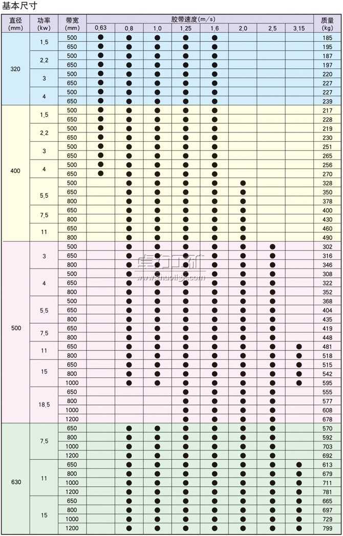 YDB、YTB、YZB隔爆型油冷式電動(dòng)滾筒基本尺寸