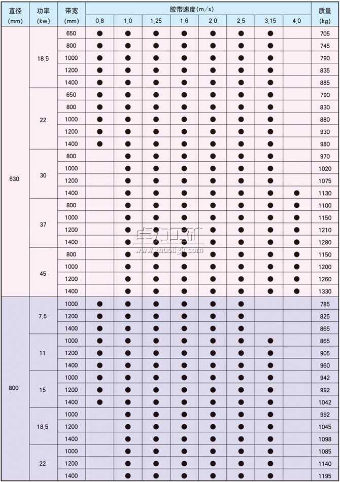 YDB、YTB、YZB隔爆型油冷式電動(dòng)滾筒基本尺寸