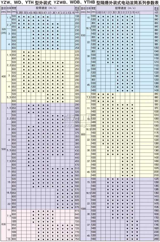 YZW、WD、YTH型外裝式電動滾筒