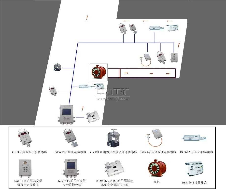 風(fēng)電甲烷閉鎖系統(tǒng)-煤礦甲烷、風(fēng)速、溫度監(jiān)測(cè)系統(tǒng)